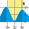 Nahcotta tide chart for Wednesday, April 6, 2022