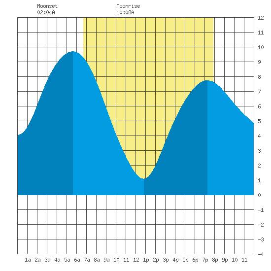 Nahcotta tide chart for Thursday, April 7, 2022