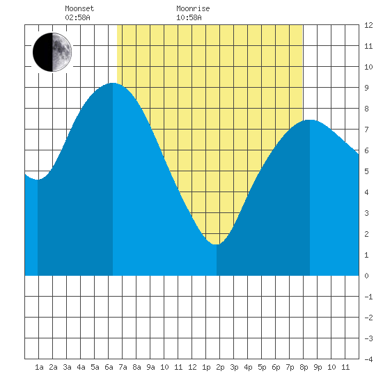 Nahcotta tide chart for Friday, April 8, 2022