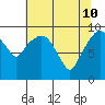 Nahcotta tide chart for Tuesday, May 10, 2022