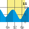 Nahcotta tide chart for Wednesday, May 11, 2022