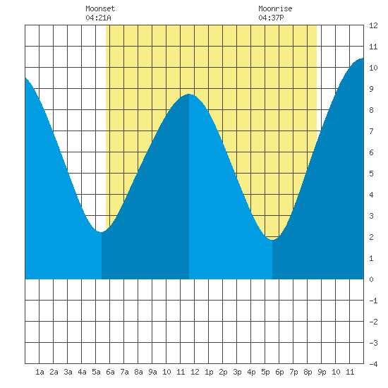 Nahcotta tide chart for Thursday, May 12, 2022