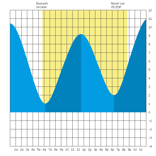 Nahcotta tide chart for Friday, May 13, 2022