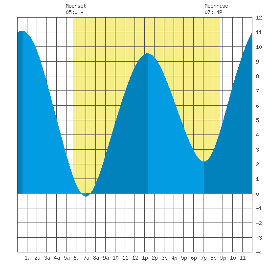 Nahcotta tide chart for Saturday, May 14, 2022