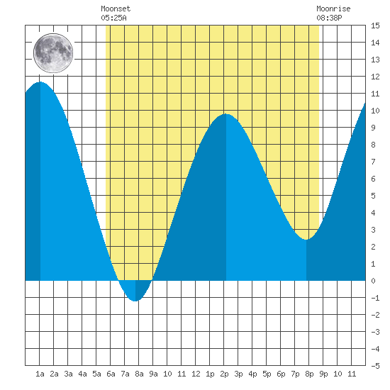 Nahcotta tide chart for Sunday, May 15, 2022