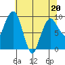 Nahcotta tide chart for Friday, May 20, 2022
