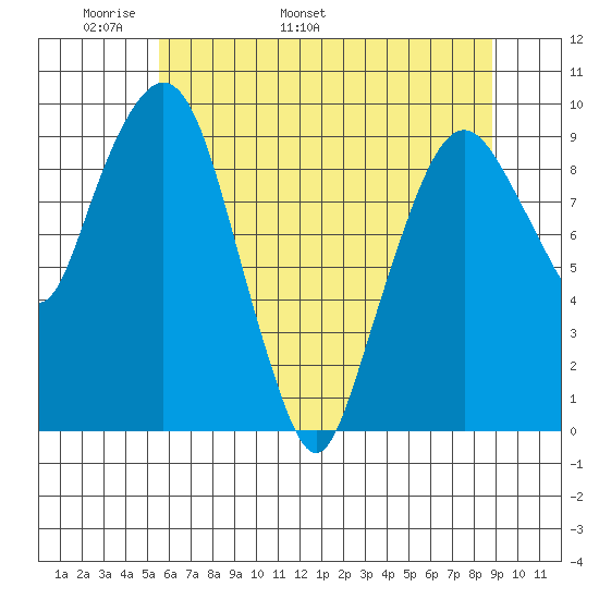Nahcotta tide chart for Saturday, May 21, 2022