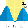 Nahcotta tide chart for Saturday, May 21, 2022