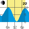 Nahcotta tide chart for Sunday, May 22, 2022