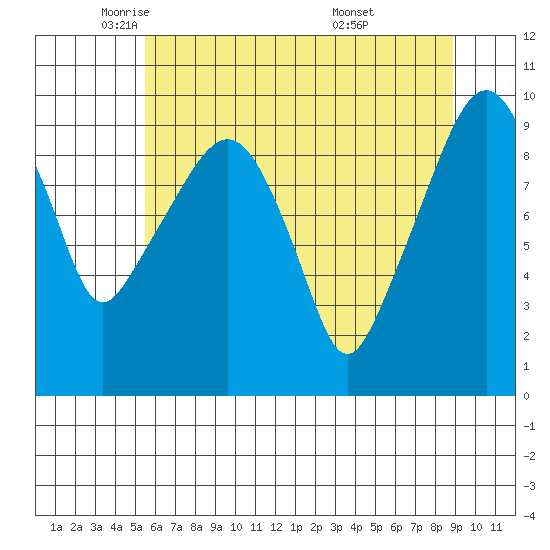 Nahcotta tide chart for Tuesday, May 24, 2022