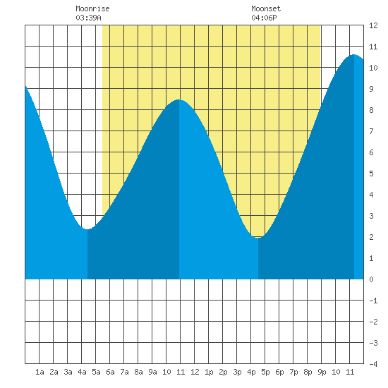 Nahcotta tide chart for Wednesday, May 25, 2022
