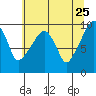 Nahcotta tide chart for Wednesday, May 25, 2022