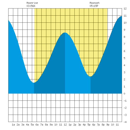 Nahcotta tide chart for Thursday, May 26, 2022