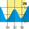 Nahcotta tide chart for Thursday, May 26, 2022
