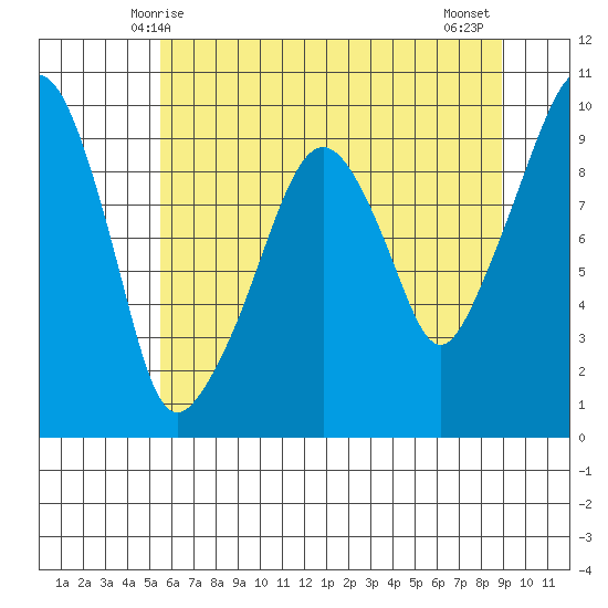 Nahcotta tide chart for Friday, May 27, 2022
