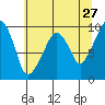 Nahcotta tide chart for Friday, May 27, 2022