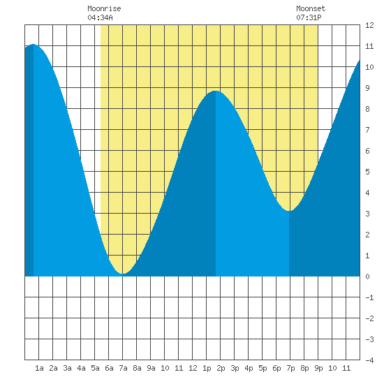 Nahcotta tide chart for Saturday, May 28, 2022