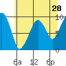 Nahcotta tide chart for Saturday, May 28, 2022