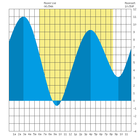 Nahcotta tide chart for Monday, May 2, 2022