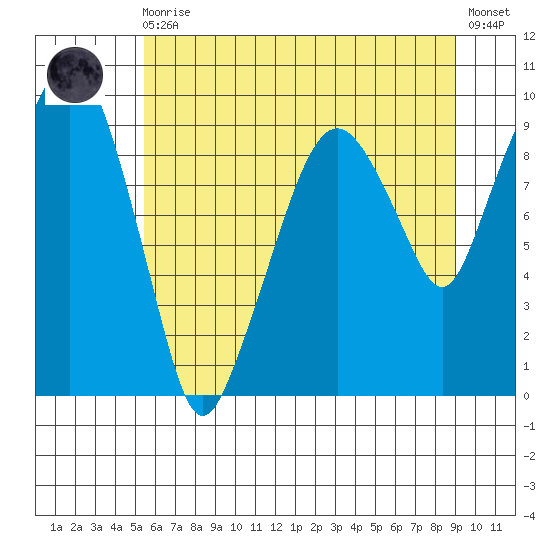 Nahcotta tide chart for Monday, May 30, 2022