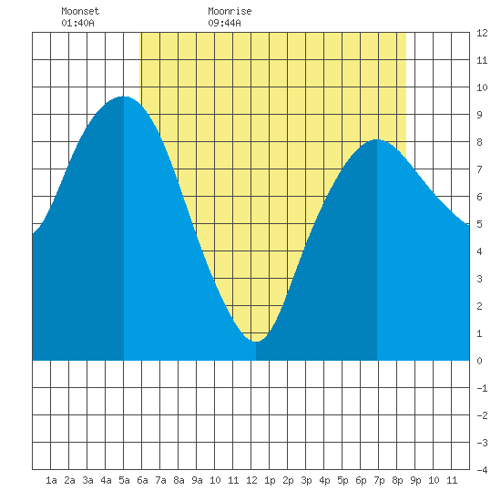 Nahcotta tide chart for Friday, May 6, 2022