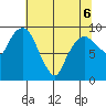 Nahcotta tide chart for Friday, May 6, 2022