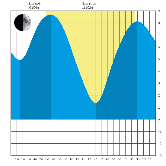 Nahcotta tide chart for Sunday, May 8, 2022