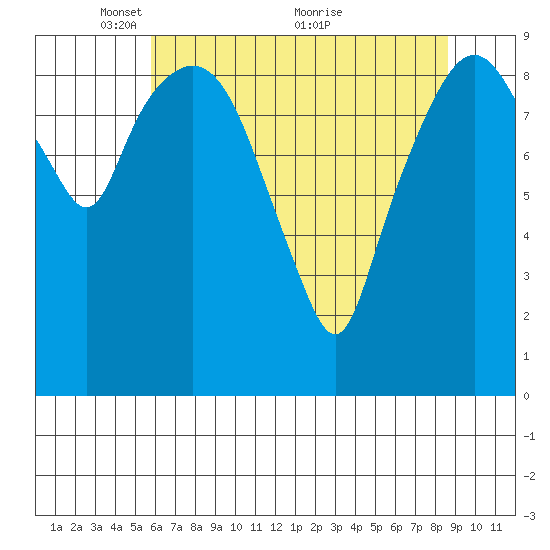 Nahcotta tide chart for Monday, May 9, 2022