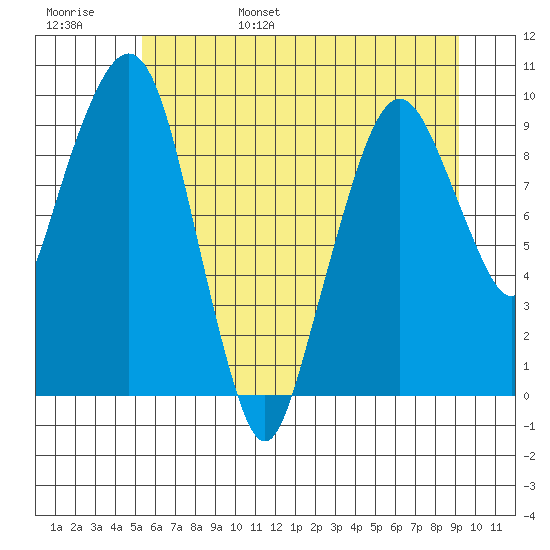 Nahcotta tide chart for Saturday, June 18, 2022