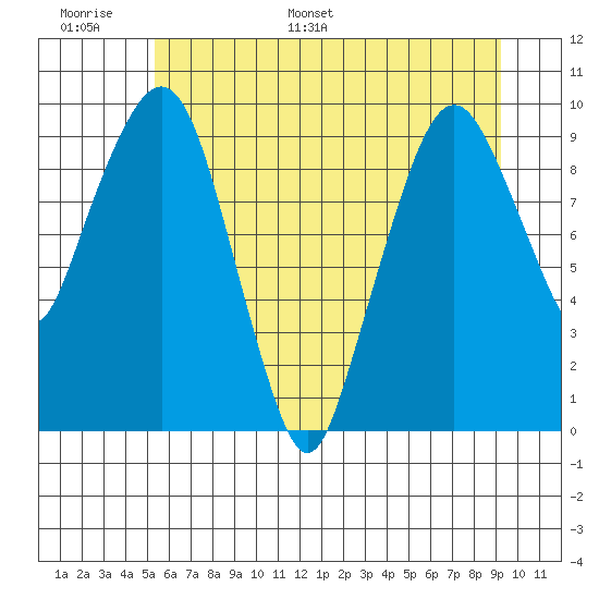 Nahcotta tide chart for Sunday, June 19, 2022