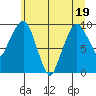 Nahcotta tide chart for Sunday, June 19, 2022