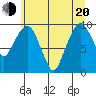 Nahcotta tide chart for Monday, June 20, 2022