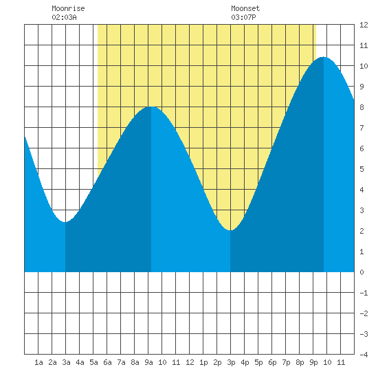 Nahcotta tide chart for Wednesday, June 22, 2022