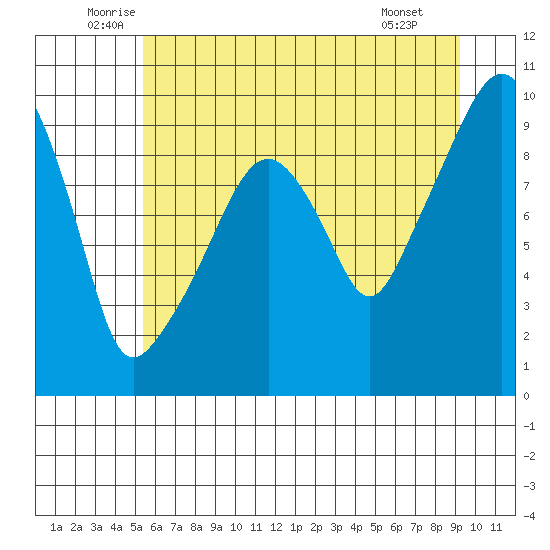 Nahcotta tide chart for Friday, June 24, 2022