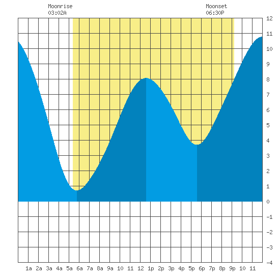 Nahcotta tide chart for Saturday, June 25, 2022