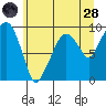 Nahcotta tide chart for Tuesday, June 28, 2022