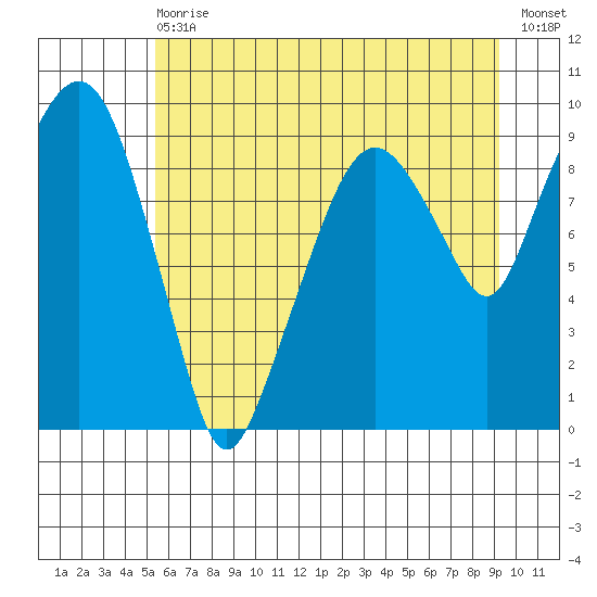 Nahcotta tide chart for Wednesday, June 29, 2022