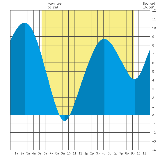 Nahcotta tide chart for Thursday, June 30, 2022