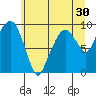 Nahcotta tide chart for Thursday, June 30, 2022