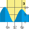 Nahcotta tide chart for Friday, June 3, 2022