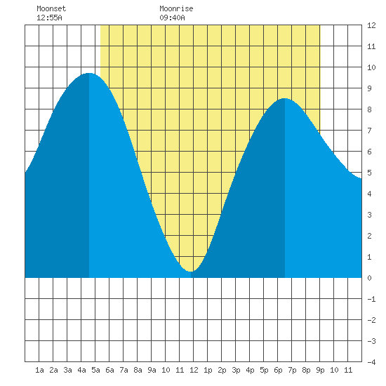 Nahcotta tide chart for Saturday, June 4, 2022
