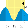 Nahcotta tide chart for Saturday, June 4, 2022