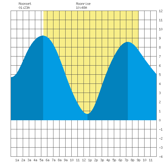 Nahcotta tide chart for Sunday, June 5, 2022