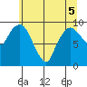 Nahcotta tide chart for Sunday, June 5, 2022