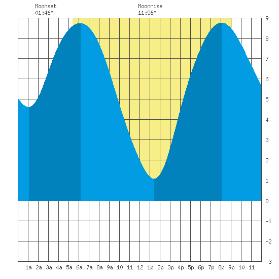 Nahcotta tide chart for Monday, June 6, 2022