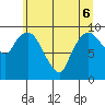 Nahcotta tide chart for Monday, June 6, 2022