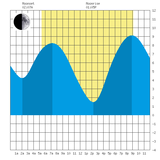 Nahcotta tide chart for Tuesday, June 7, 2022