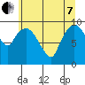 Nahcotta tide chart for Tuesday, June 7, 2022