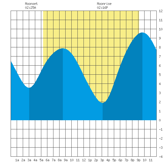 Nahcotta tide chart for Wednesday, June 8, 2022