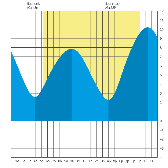 Nahcotta tide chart for Thursday, June 9, 2022